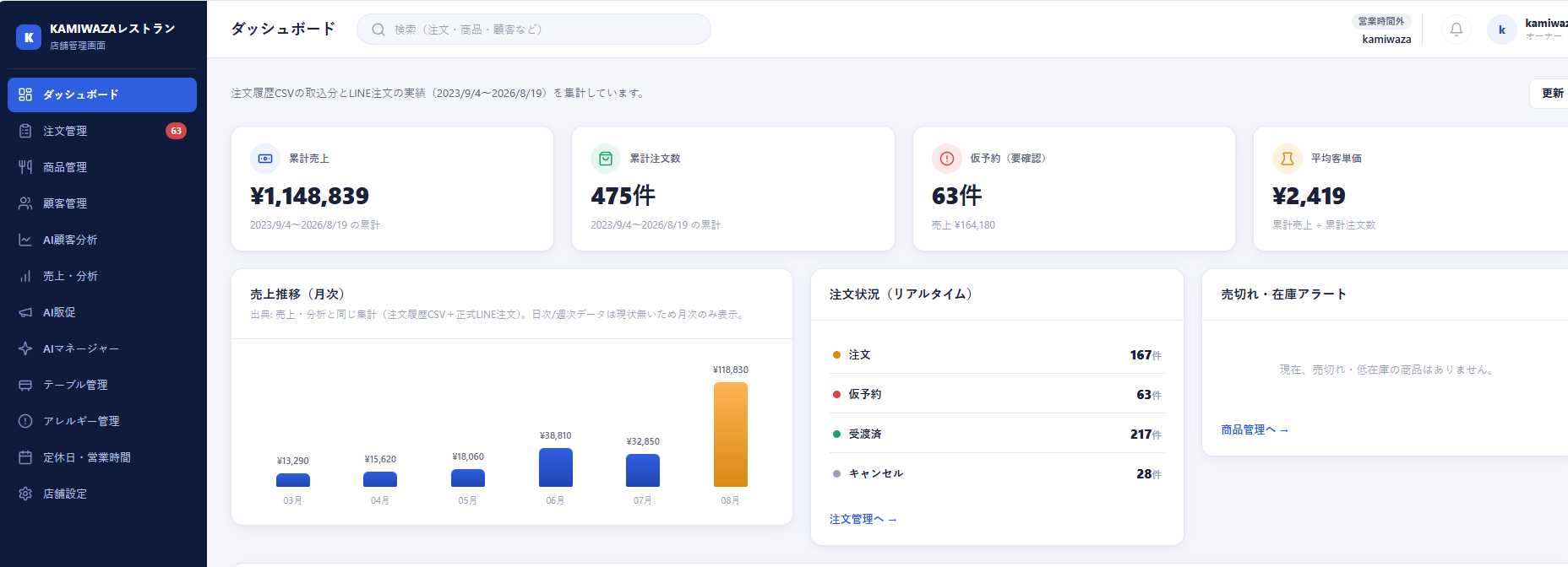 KAMIWAZA店舗管理ダッシュボード。累計売上・累計注文数・仮予約・平均客単価・売上推移・注文状況・売切れ/在庫アラートを表示